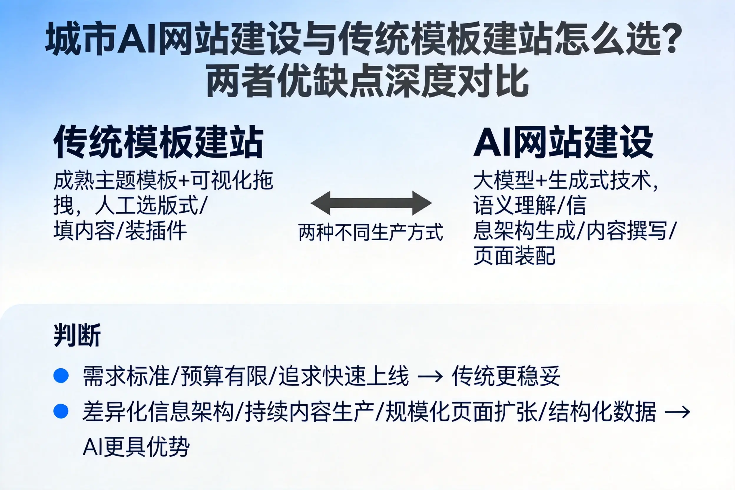大同AI网站建设与传统模板建站怎么选？两者优缺点深度对比