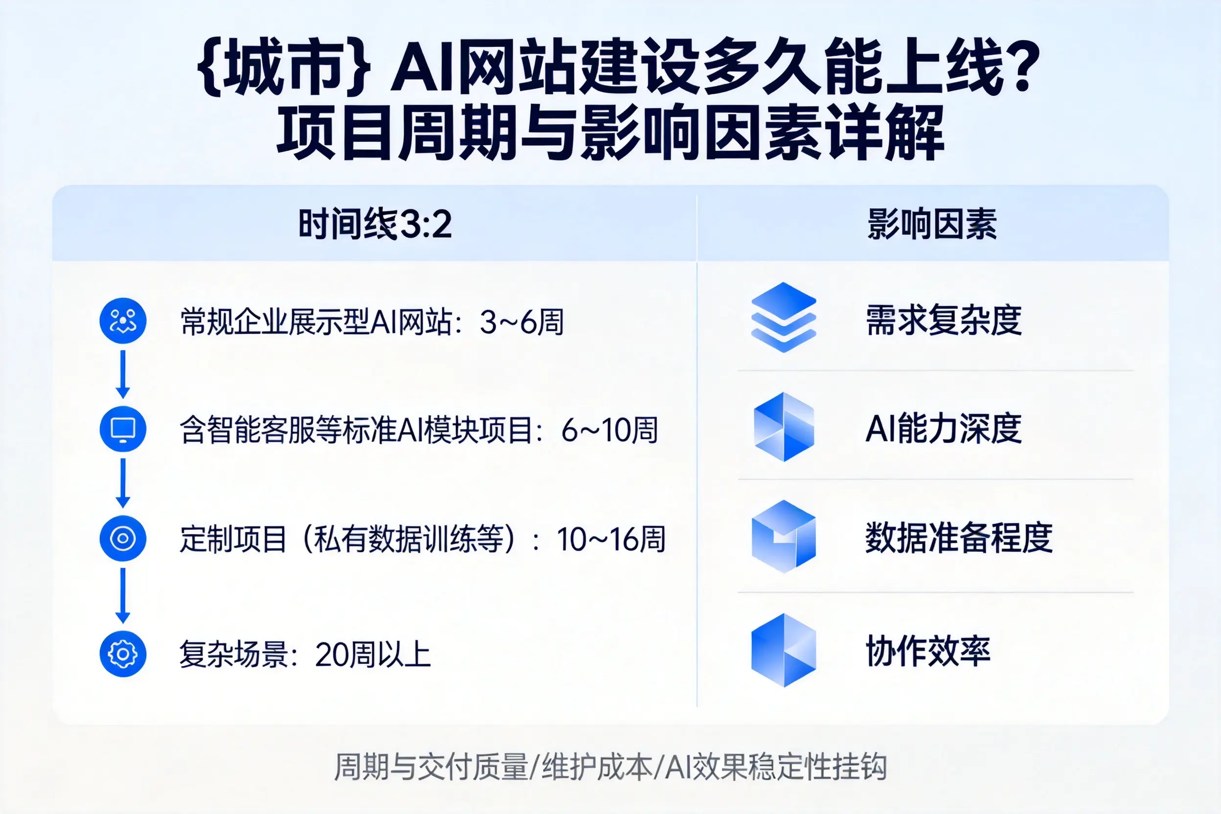 大同AI网站建设多久能上线？项目周期与影响因素详解