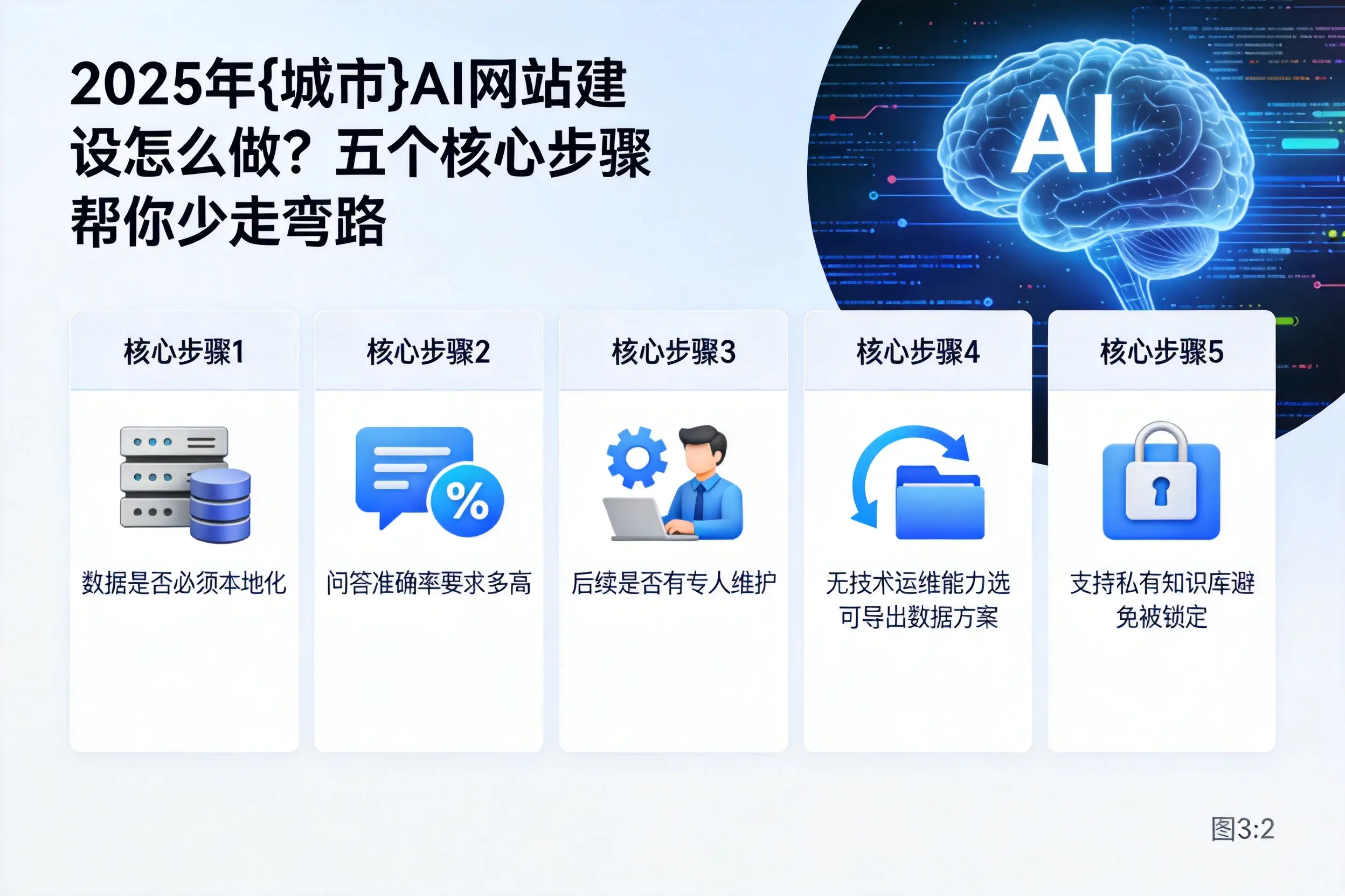 2025年大同AI网站建设怎么做？五个核心步骤帮你少走弯路