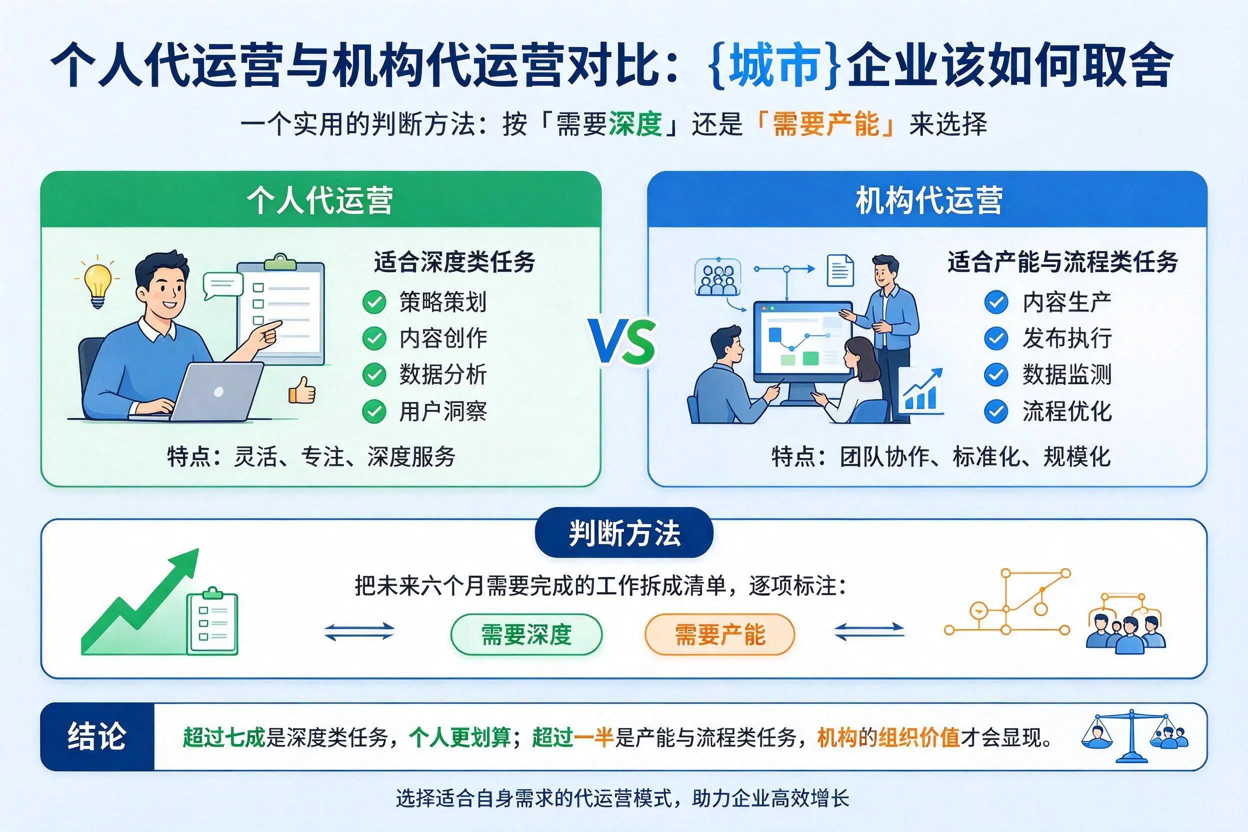 个人代运营与机构代运营对比：大同企业该如何取舍