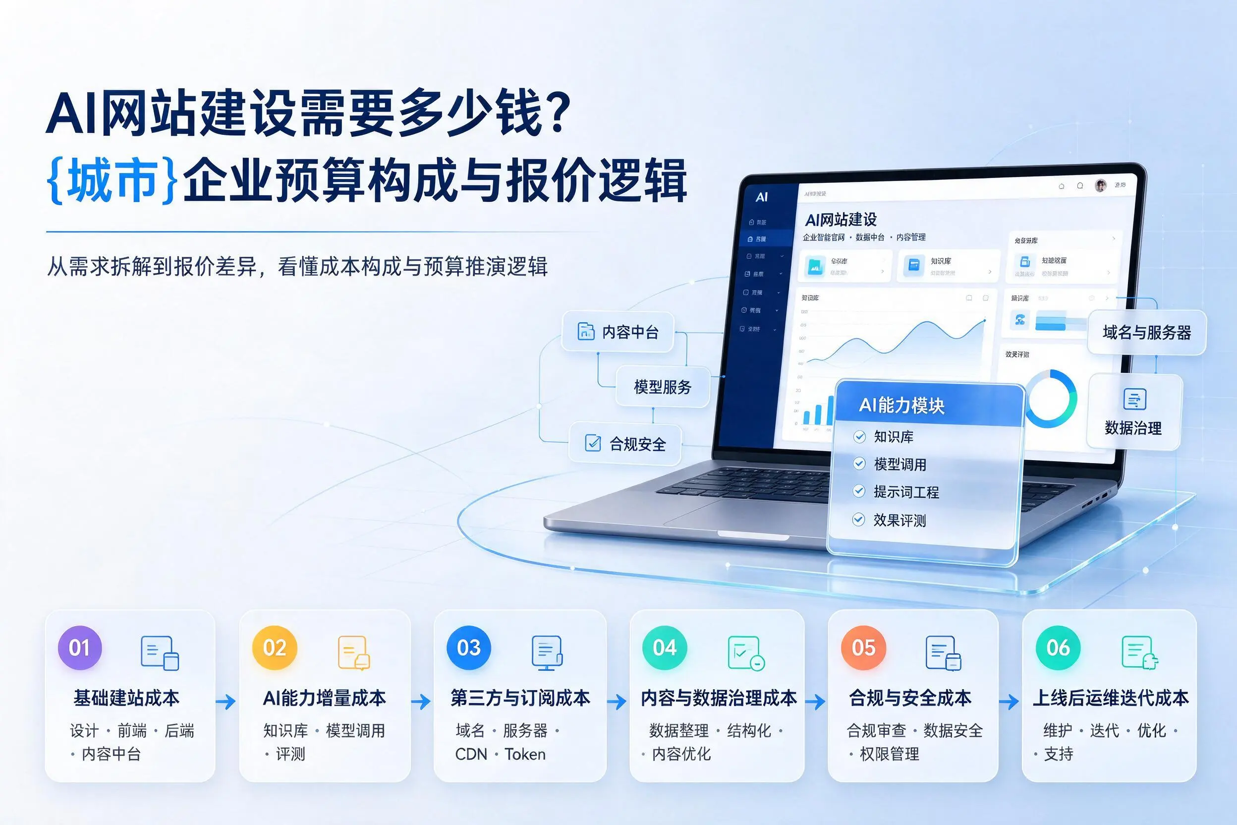 AI网站建设需要多少钱?大同企业预算构成与报价逻辑