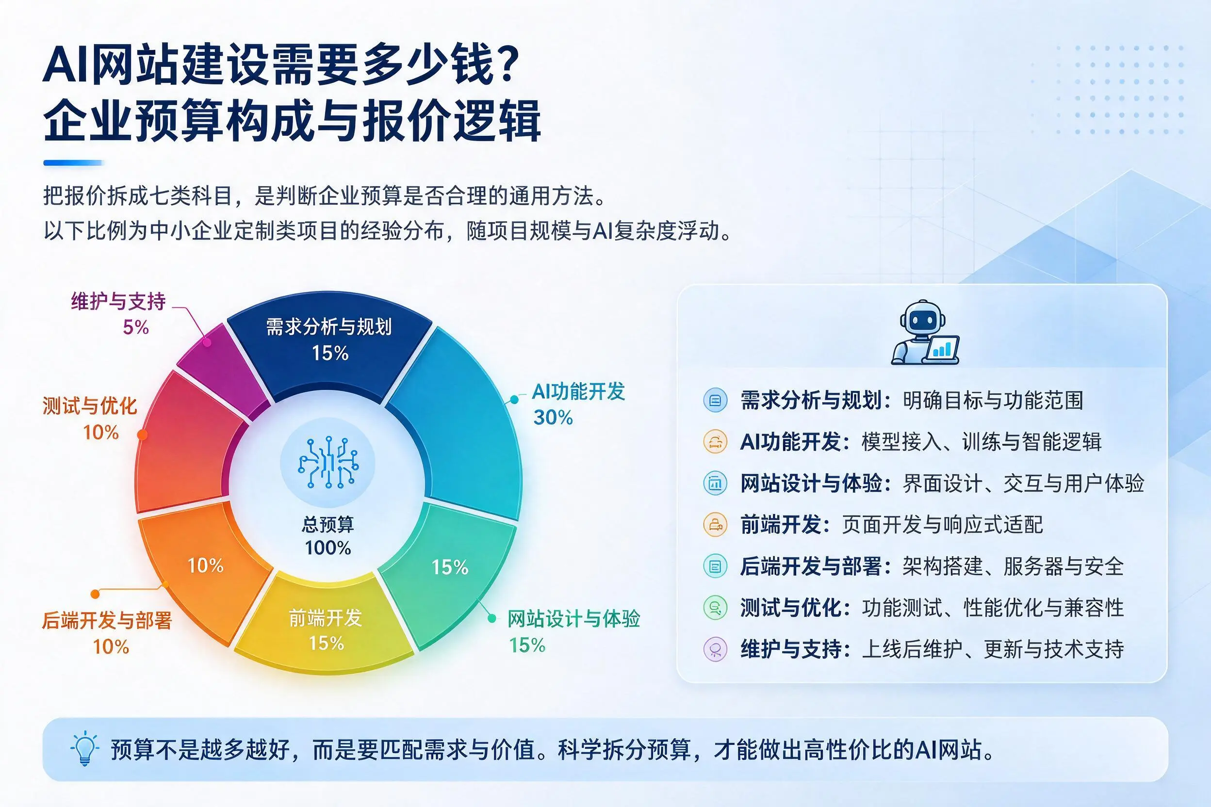 AI网站建设需要多少钱?大同企业预算构成与报价逻辑