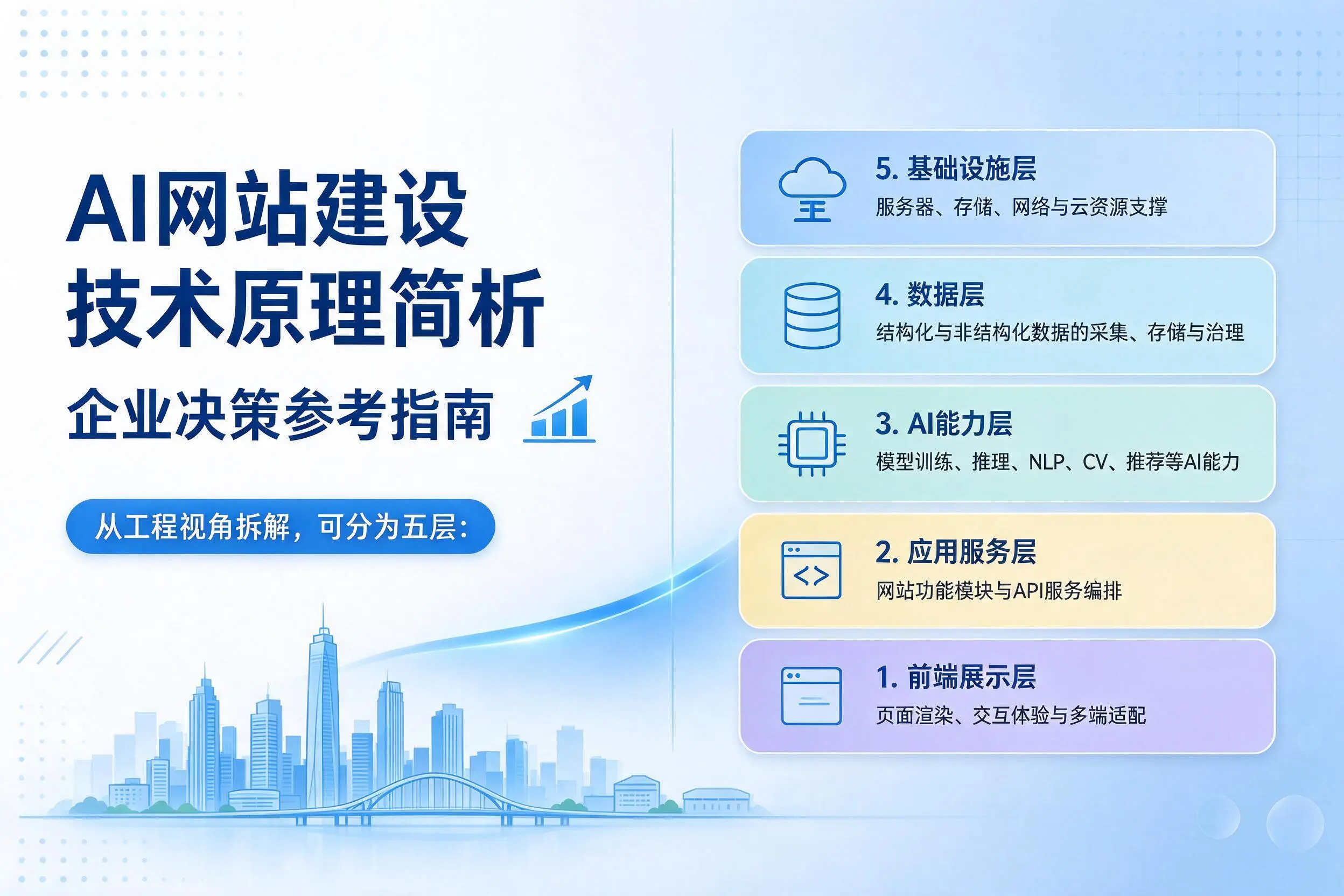 AI网站建设技术原理简析,大同企业决策参考指南