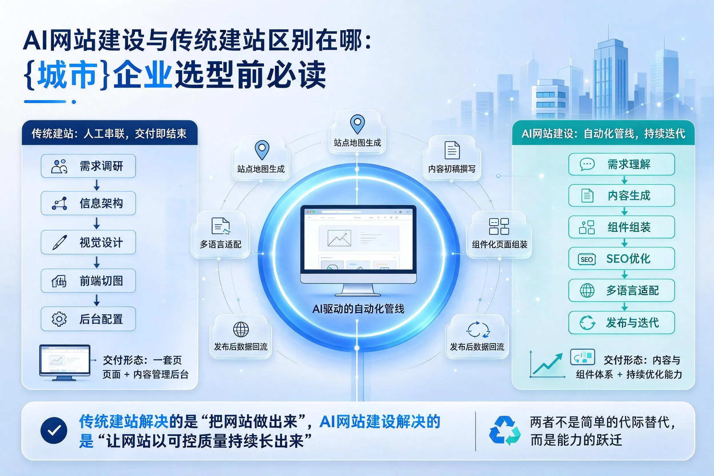 AI网站建设与传统建站区别在哪:大同企业选型前必读