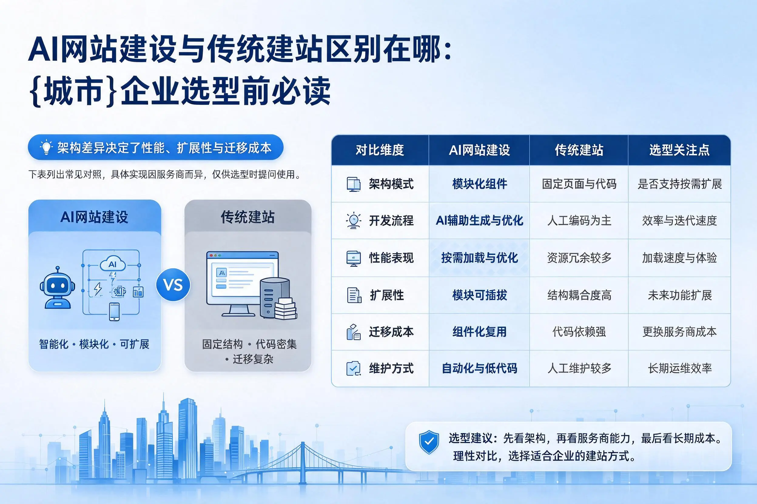 AI网站建设与传统建站区别在哪:大同企业选型前必读