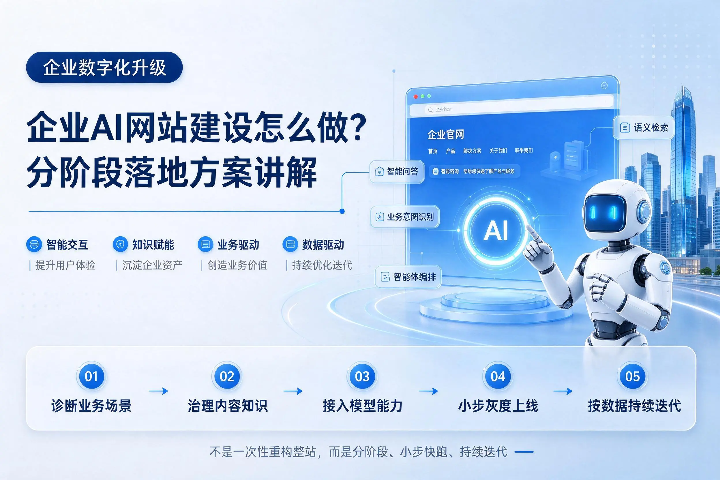 大同企业AI网站建设怎么做？分阶段落地方案讲解