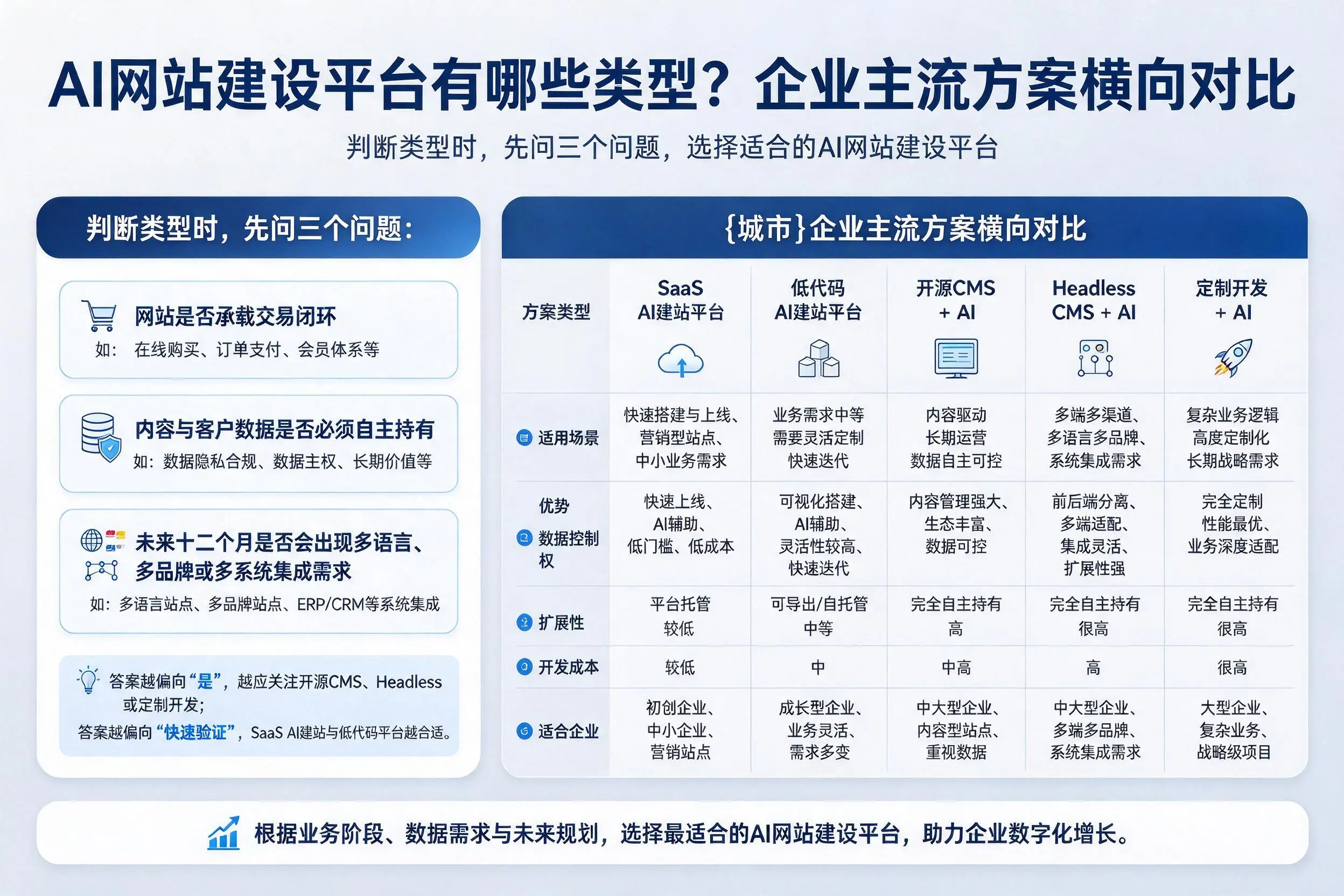 AI网站建设平台有哪些类型?大同企业主流方案横向对比