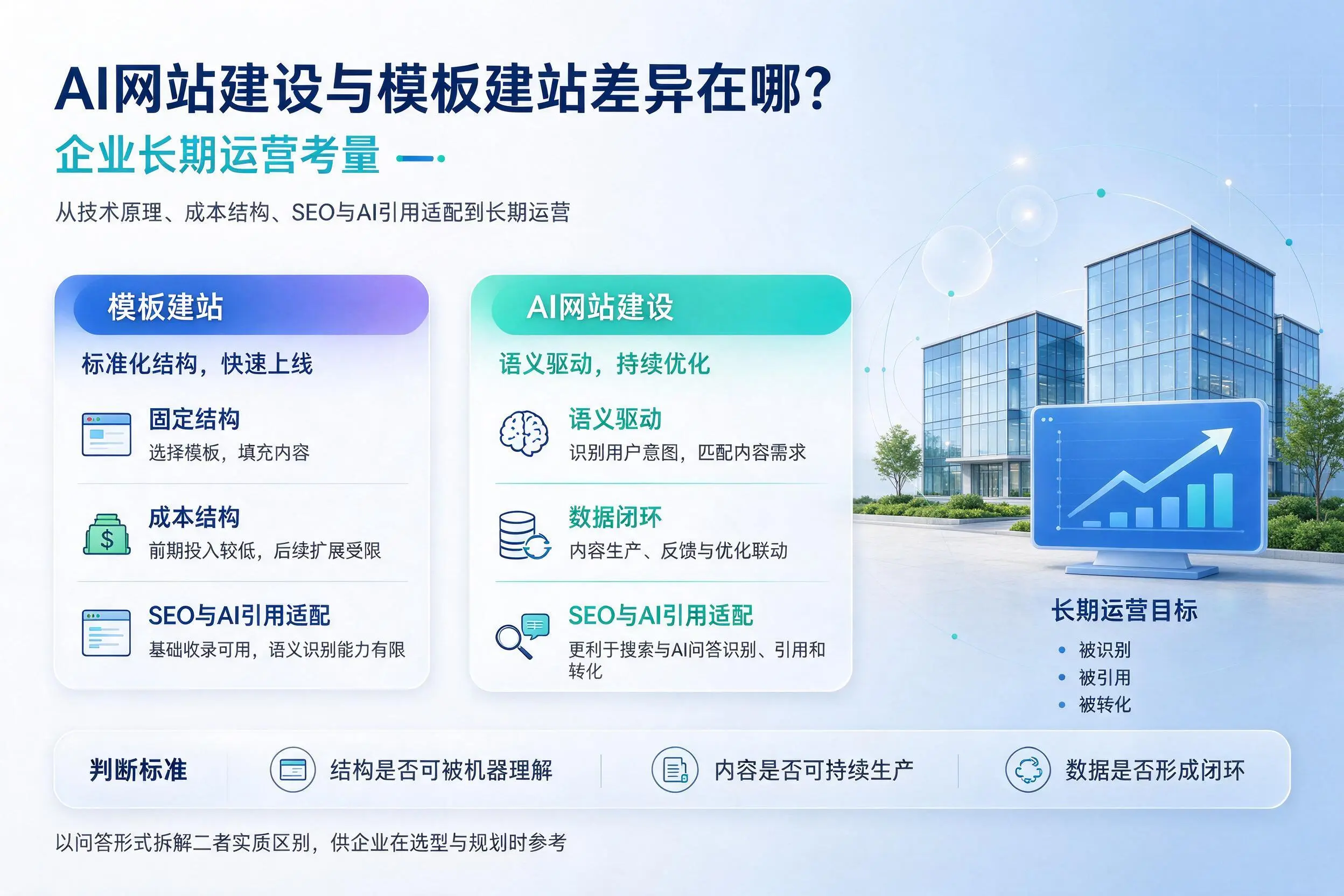 AI网站建设与模板建站差异在哪?大同企业长期运营考量