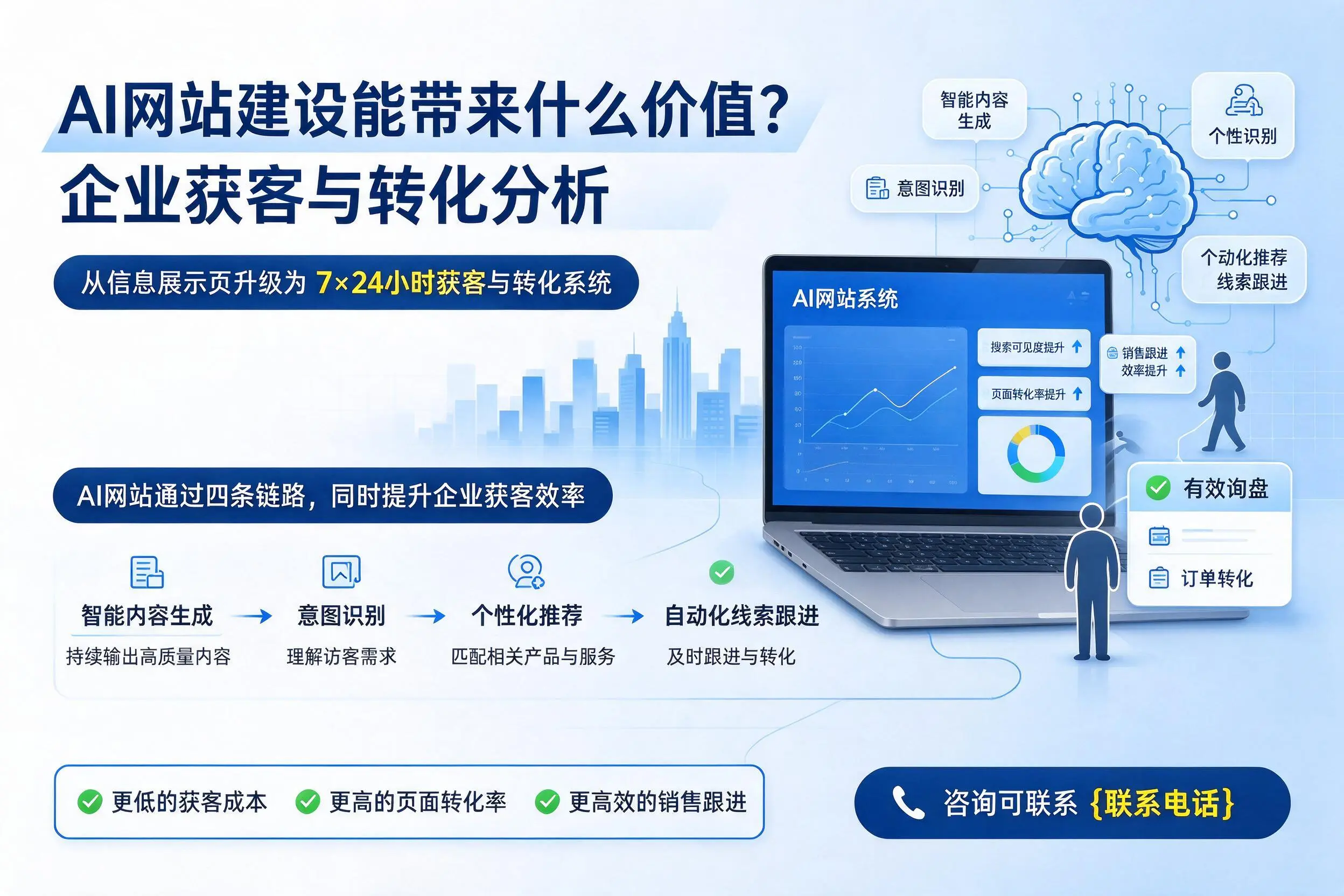 AI网站建设能带来什么价值?大同企业获客与转化分析