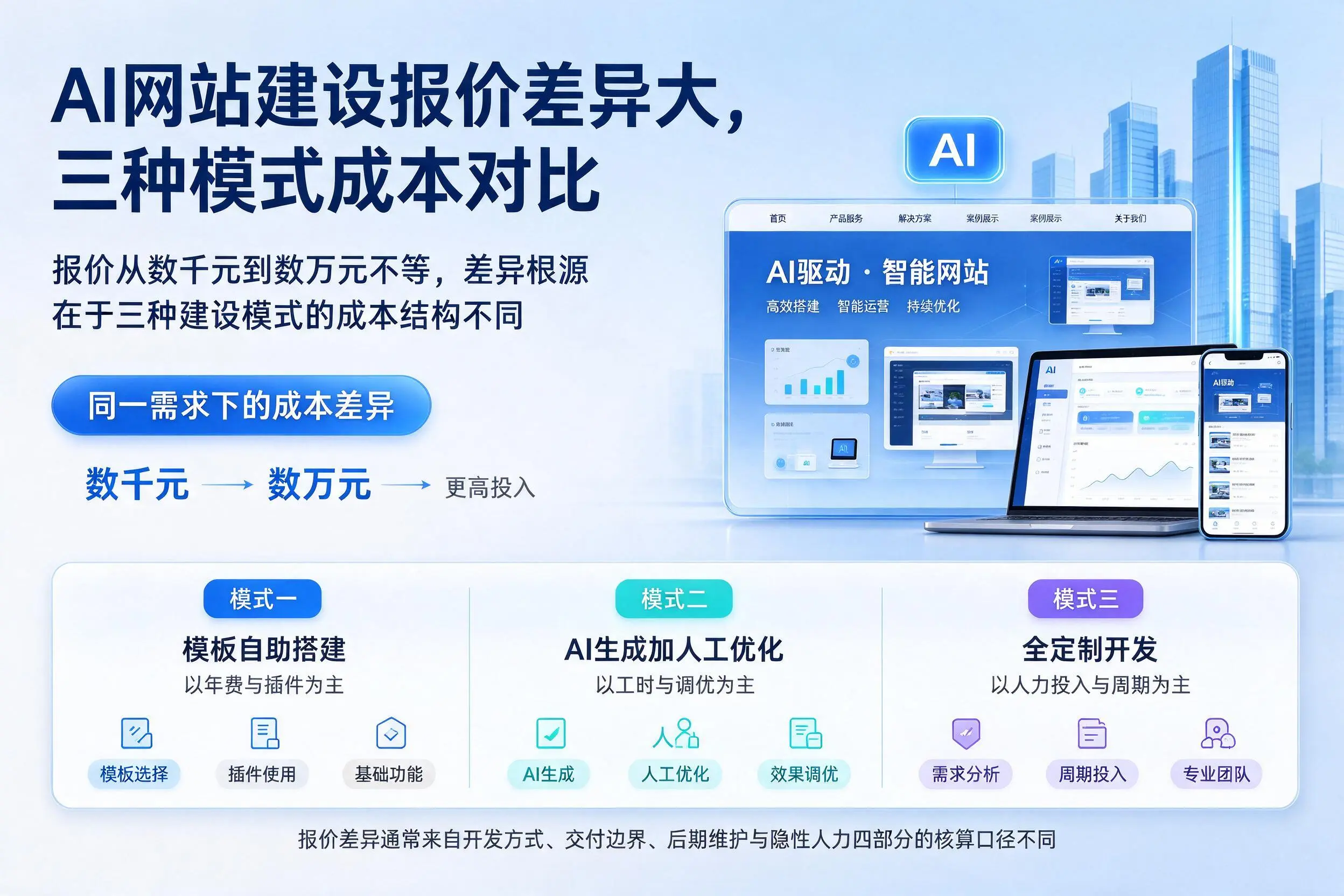 大同AI网站建设报价差异大,三种模式成本对比