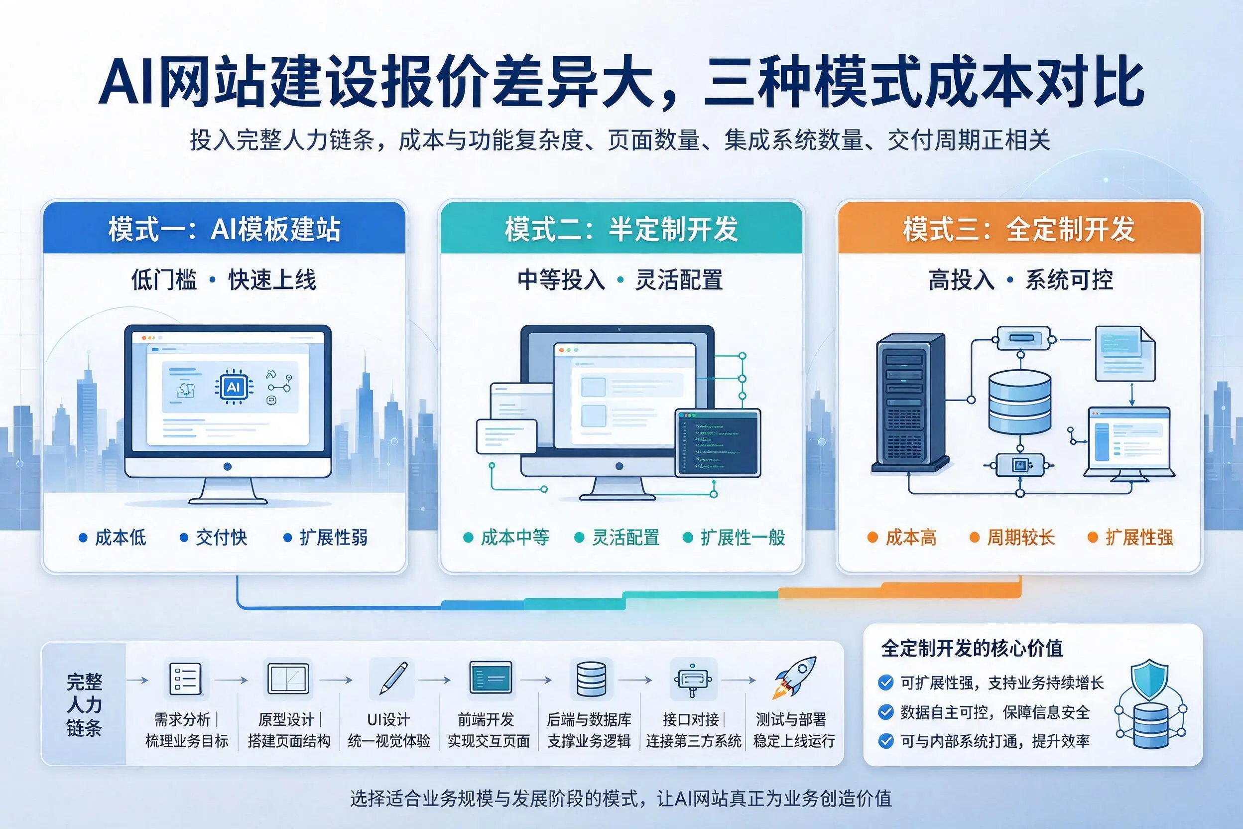 大同AI网站建设报价差异大,三种模式成本对比