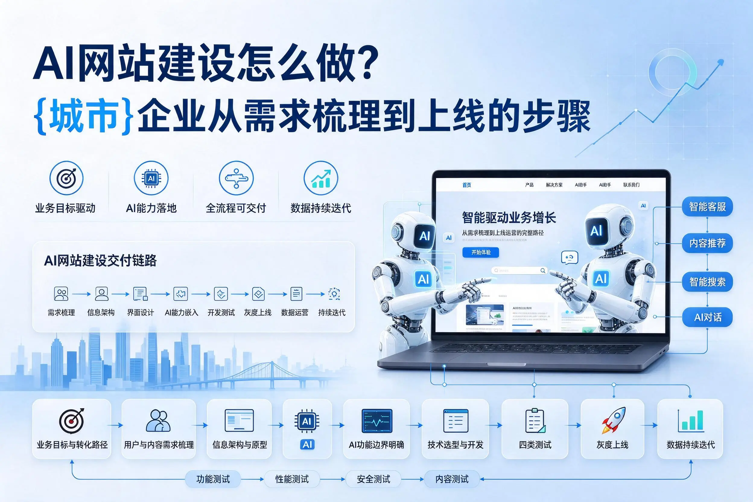 AI网站建设怎么做？大同企业从需求梳理到上线的步骤