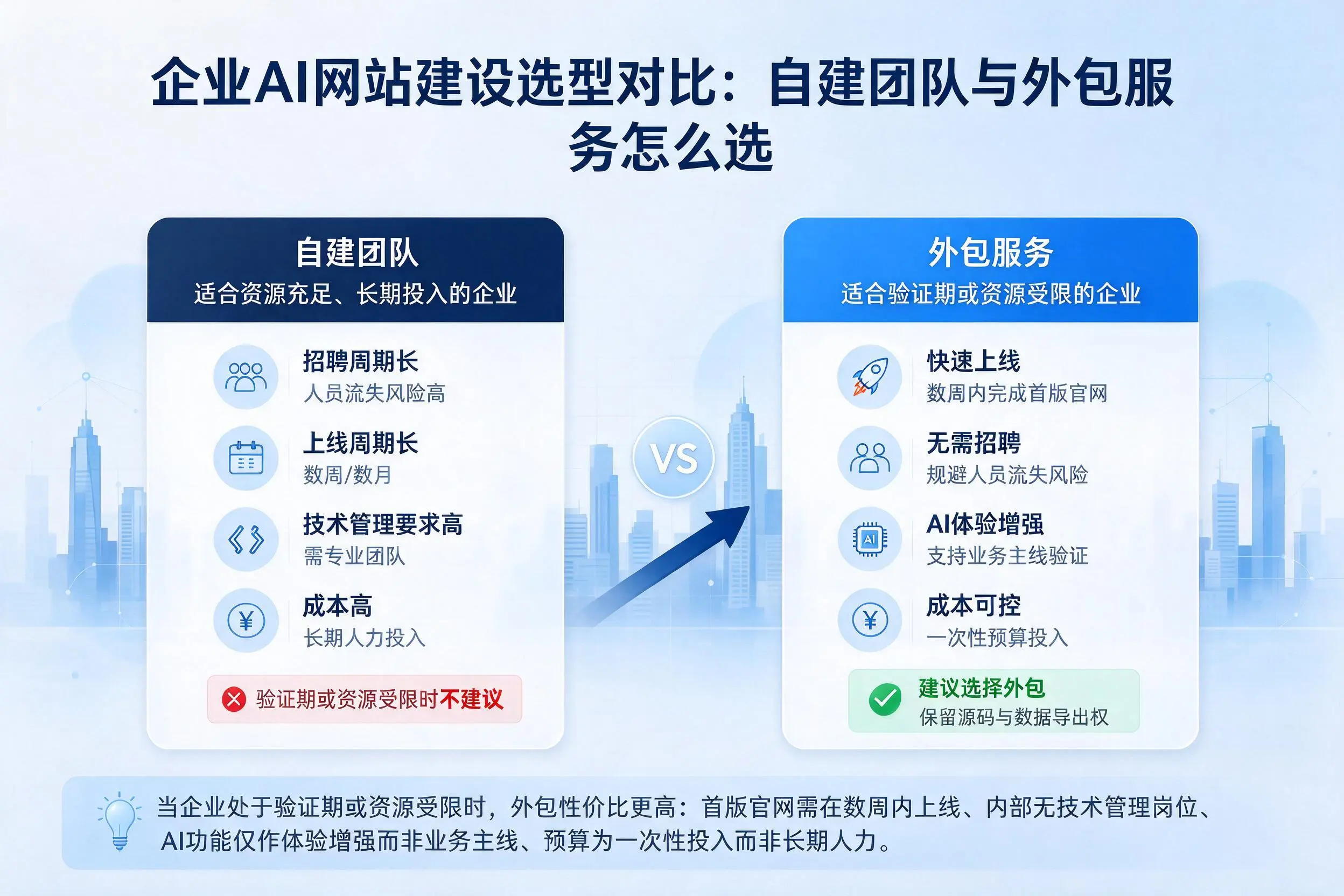 大同企业AI网站建设选型对比：自建团队与外包服务怎么选