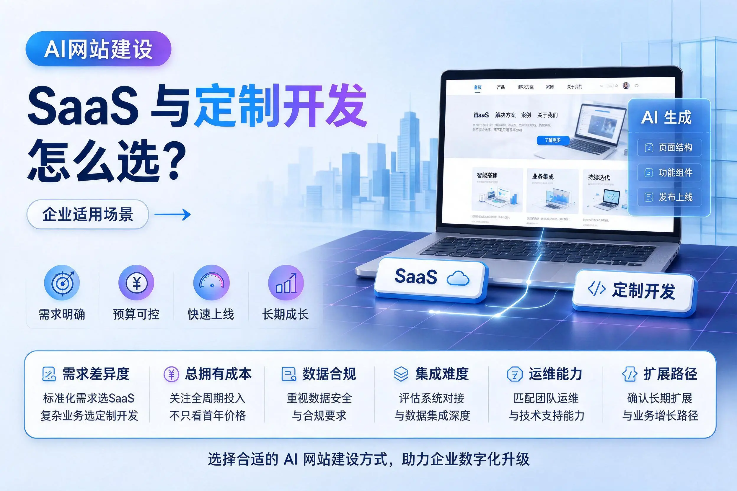 AI网站建设SaaS与定制开发怎么选？大同企业适用场景