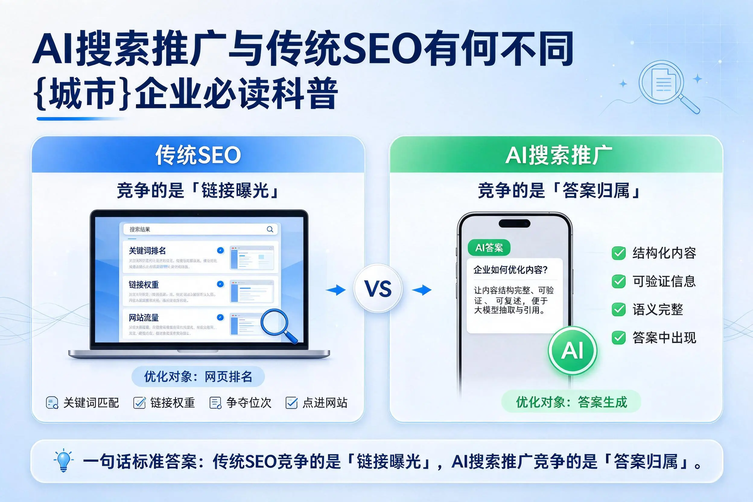 AI搜索推广与传统SEO有何不同，大同企业必读科普